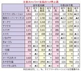 主要スーパー・生協のコメ売上高