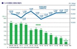 コメの需要と価格の動向