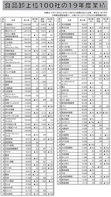 食品卸上位100社の2019年度業績