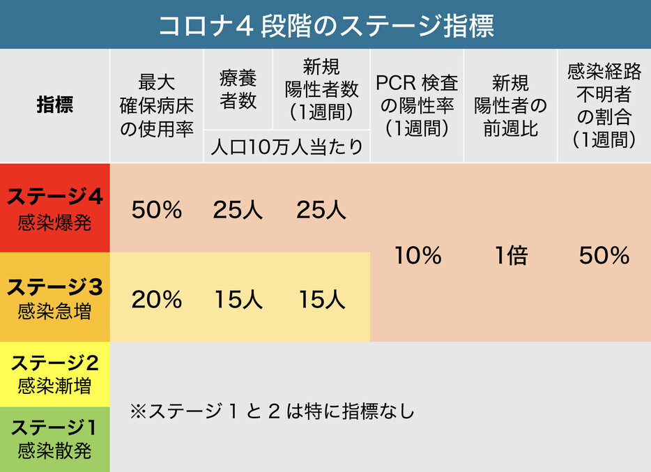 [図表]4段階のステージの指標（画像制作：Yahoo! JAPAN）