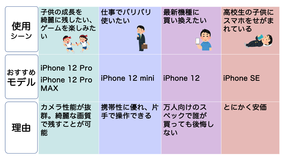 使用シーン別のおすすめモデルを石川さんに聞きました