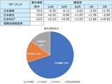 ［図表］「東京海上・円資産バランスファンド（毎月決算型）愛称：円奏会」各マザーファンドの基本資産配分と各直近リターン （注）モーニングスター参照。時点：2020年8月末。当ファンドの純資産総額は6599億円（2020年9月末）