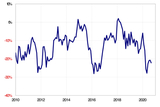 ［図表2］南アフリカランド/円の5年MAからのかい離率（2010年～） 出所：リフィニティブ・データをもとにマネックス証券が作成