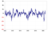 ［図表3］南アフリカランド/円の90日MAからのかい離率（2010年～） 出所：リフィニティブ・データをもとにマネックス証券が作成