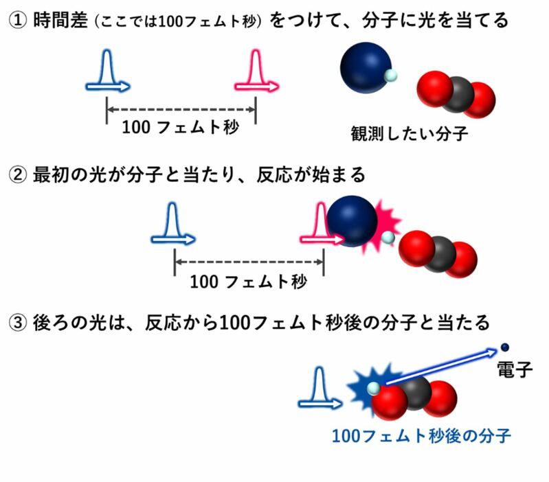 [図解] フェムト秒分光法のイメージ