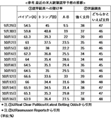 ［図表2］選挙予想に対する賭け率 出所：データをもとにマネックス証券が作成