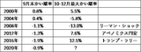 ［図表1］米大統領選挙年の米ドル/円の90日MAからのかい離率（2000年～）  出所：リフィニティブ・データをもとにマネックス証券が作成