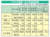 大手4社の2021年3月期第1・四半期連結実績