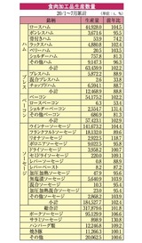 食肉加工品生産数量