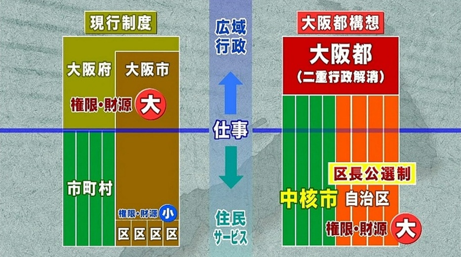 現行制度と大阪都構想の比較（大阪維新の会の資料より）