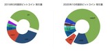 ［図表2］ビットコイン「取引価格量」割合の推移