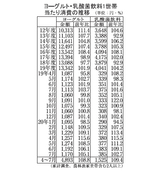 ヨーグルト・乳酸菌飲料　1世帯値消費の推移