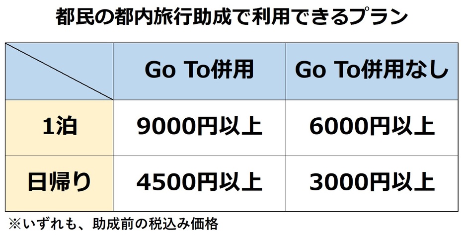 都民の都内旅行補助と、Go To トラベル事業が使える旅行の料金