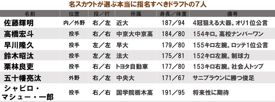 ヤクルトのスカウト時代に多くの逸材を発掘した片岡宏雄氏がドラフト直前に「本当に指名すべき7人」を独自目線で選んだ