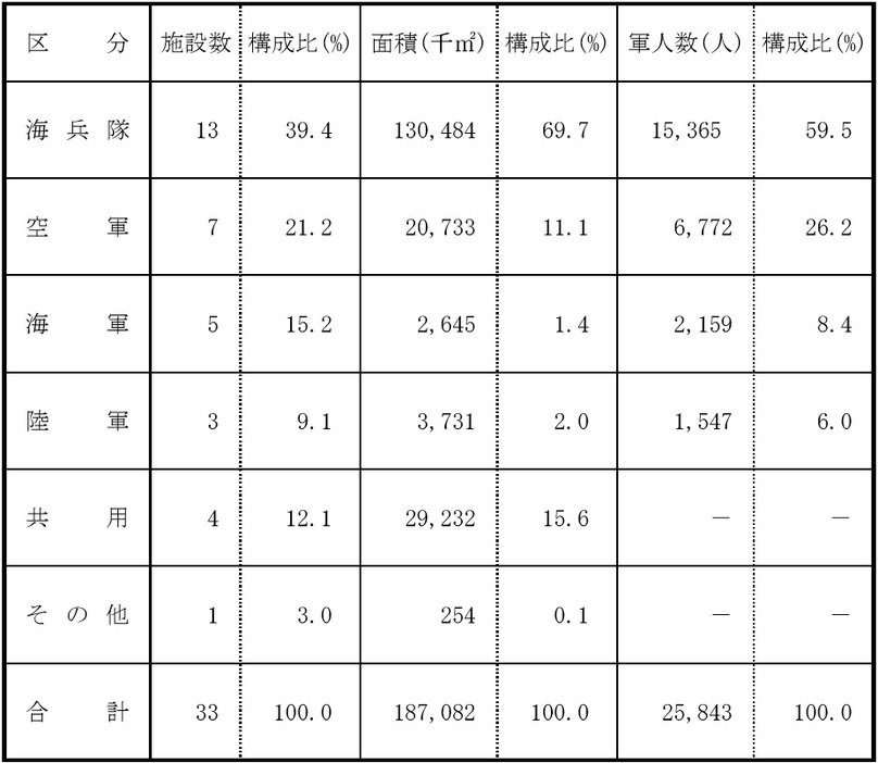 沖縄に駐留する米軍の施設や各軍の兵士数。人数は2011年時点のもの（2020年3月の沖縄県の資料より）