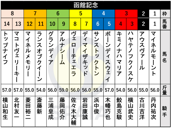 函館記念枠順】阪神大賞典2着マコトヴェリーキーは8枠13番 天皇賞（春