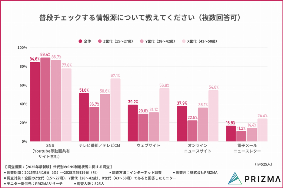 Z・Y・X世代でこんなに違う？ メディア利用率とインフルエンサーの影響力を比較【PRIZMA調べ】 (Web担当者Forum) - Yahoo ...
