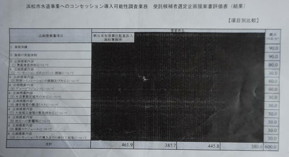 浜松市議会で示された「浜松市水道事業へのコンセッション導入可能性調査業務・受託候補者選定企画提案書評価表」。受託企業名以外はすべて黒塗りだ