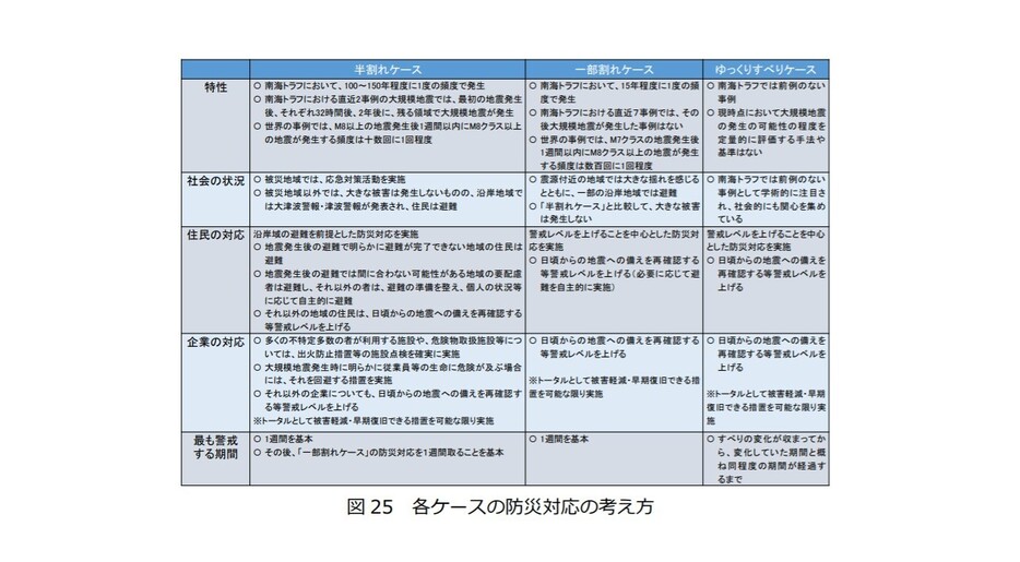 報告書最終案に記された各ケースごとの防災対応の考え方の表（内閣府防災担当のホームページより）