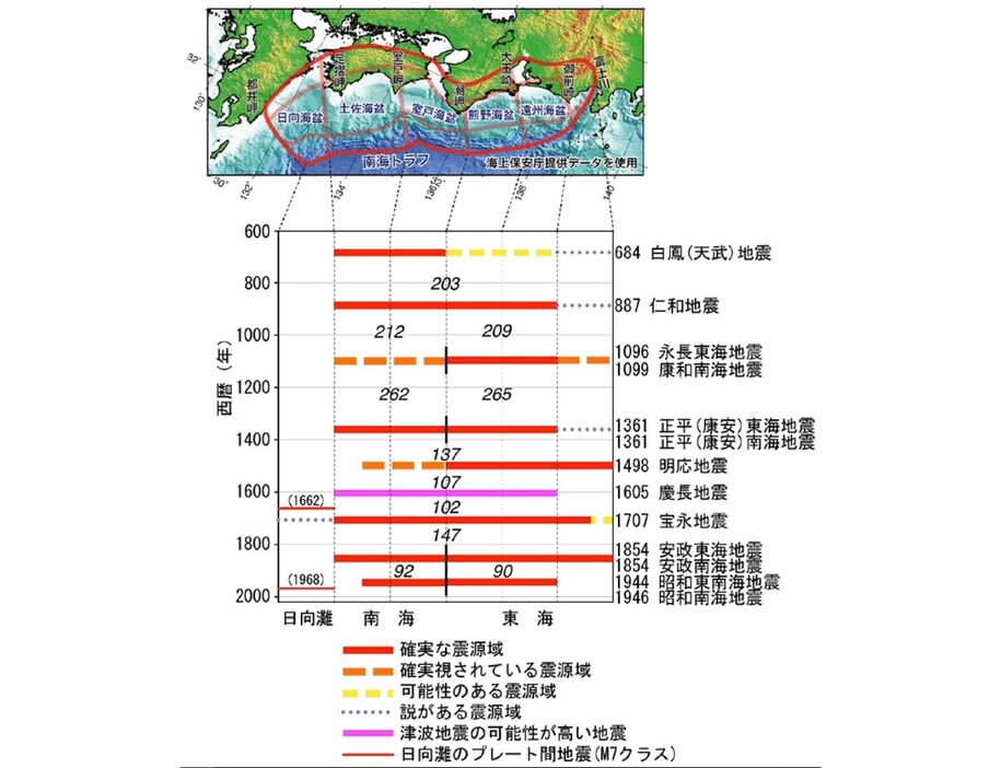 過去の南海トラフ地震の発生状況（政府の地震調査研究推進本部のホームページより）