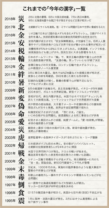 [図表]これまでの「今年の漢字」