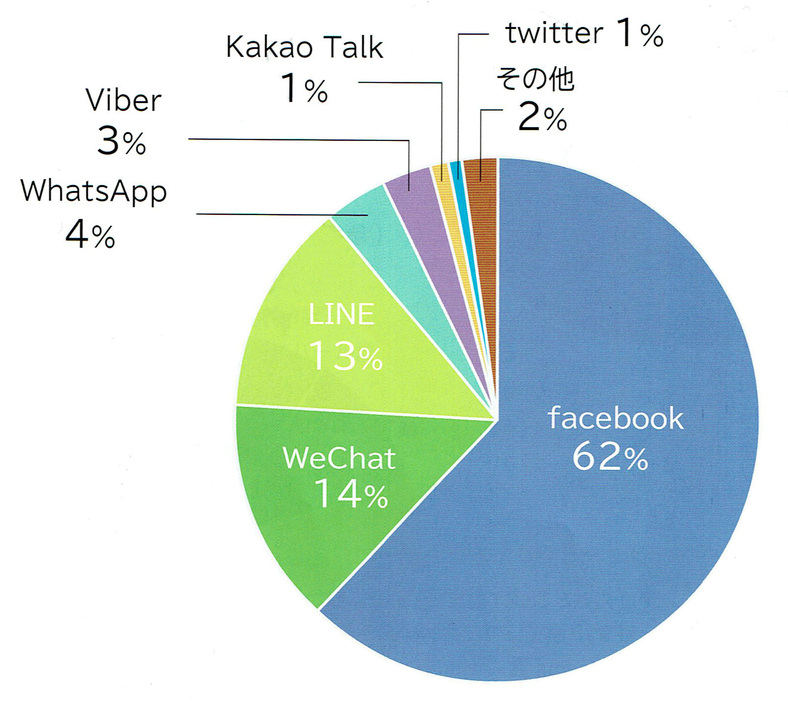外国人が「最もよく利用するSNS」の調査結果