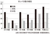 タンパク質の補充