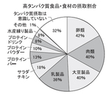 高タンパク質商品・食材の摂取割合