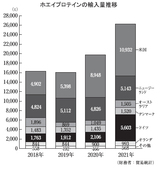 ホエイプロテインの輸入量推移