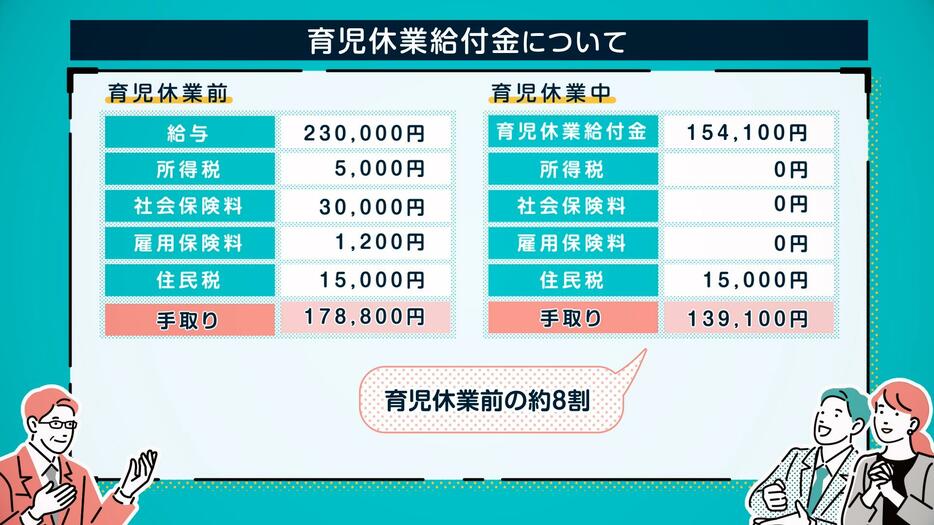 育児休業中は育児休業給付金が支給される