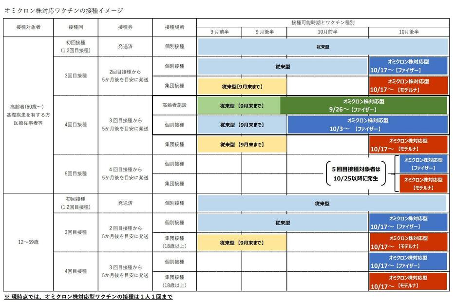 ［資料］大阪市のオミクロン株対応ワクチンの接種イメージ（大阪市公式サイトから）