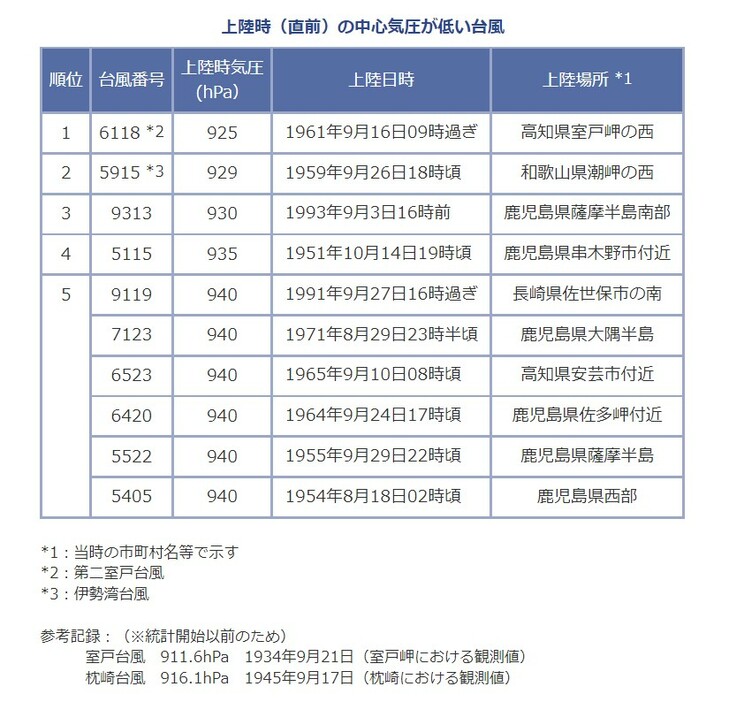 上陸時（直前）の中心気圧が低い台風（気象庁ホームページより）