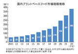 国内プラントベースフード市場規模推移