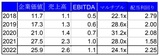 ［図表3］対象会社の業績/バリュエーションの推移 出所：筆者がIR資料より抽出・算出（単位：US$B/倍/%）※2022年度は前年第3四半期から当年第2四半期の合計額。また、企業価値は9月15日終値から算出しています。