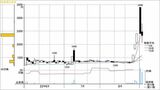 光陽社（7946）の日足チャート