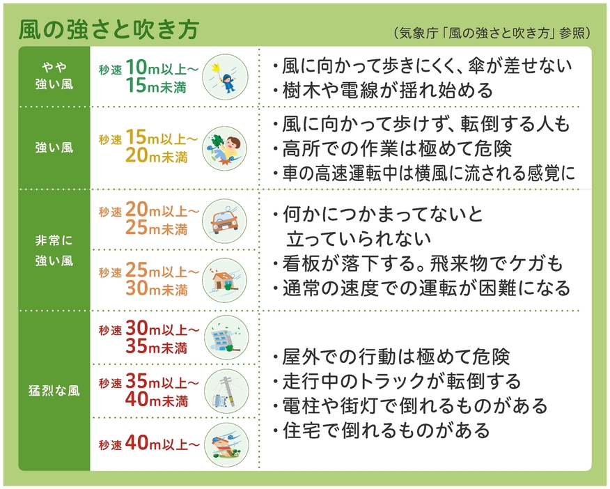 [図解]風の強さと想定される影響（画像制作：Yahoo!ニュース）