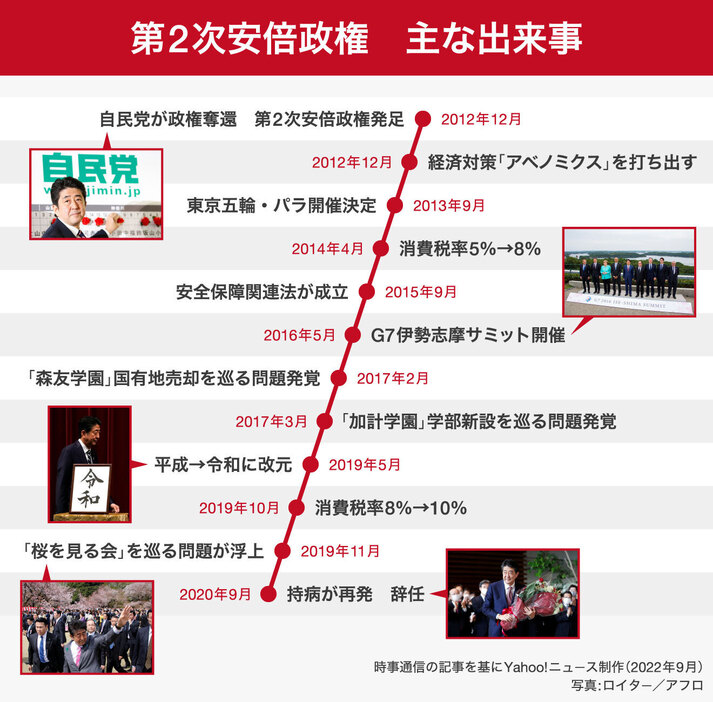 ［図解］第2次安倍政権　主な出来事