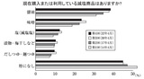 現在購入または利用している減塩商品はありますか？