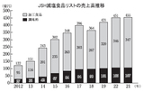 JSH減塩食品リストの売上高推移