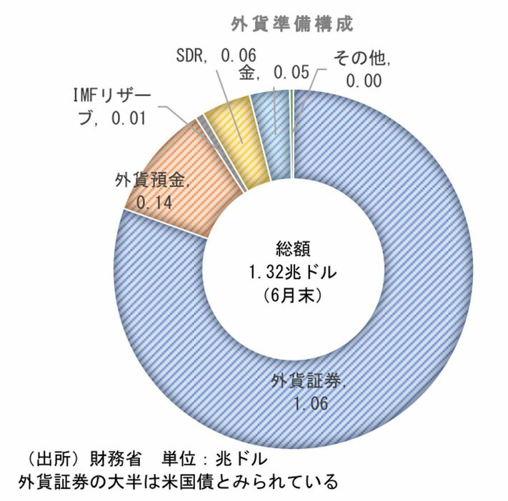 [グラフ]外貨準備構成