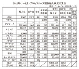 2022年（1～6月）プロセスチーズ国別輸入状況の累計