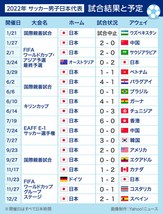［図解］2022年サッカー男子日本代表 試合結果と予定