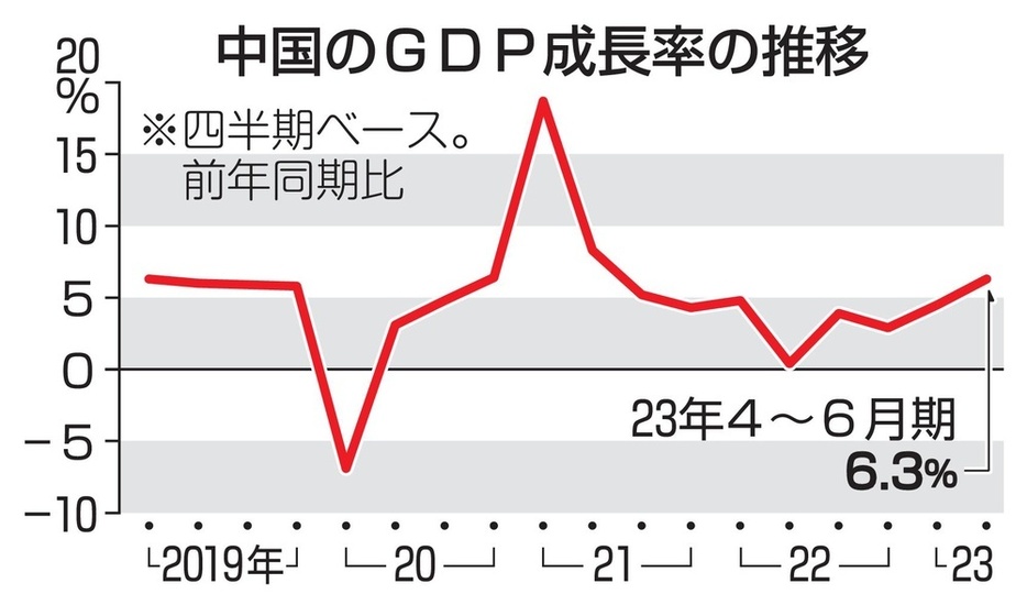 中国のGDP成長率の推移