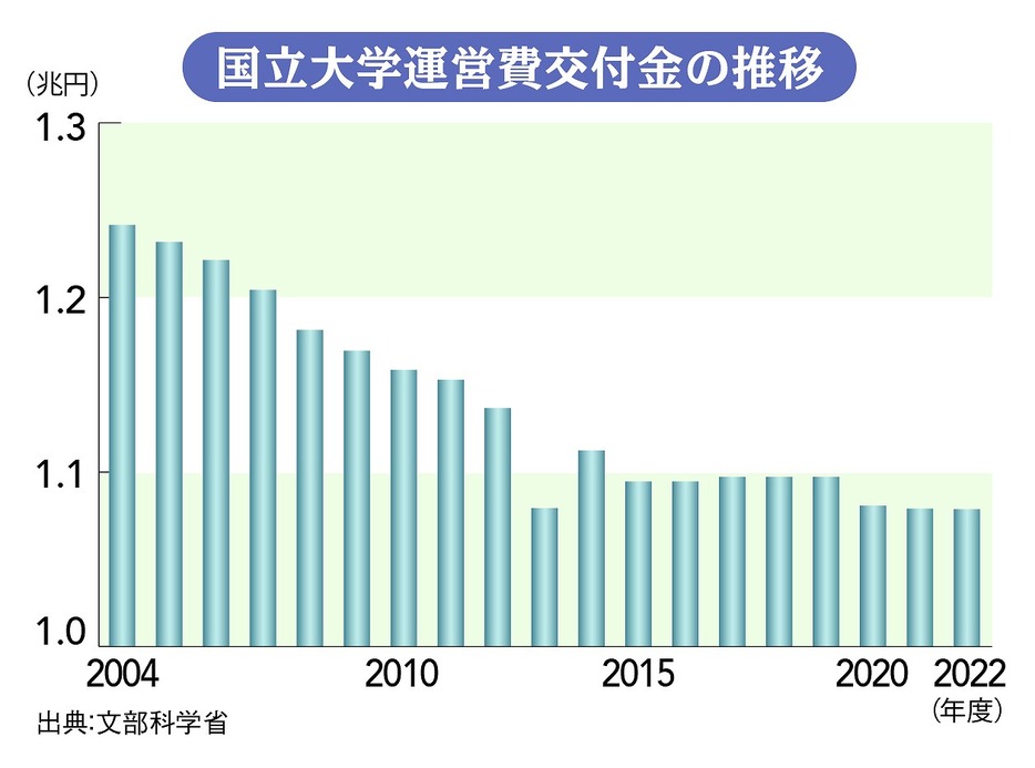 国立大学法人運営交付金の推移。この18年で約13％減少した（図版：ラチカ）