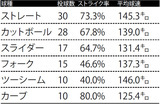 7月1日阪神戦の菅野智之の球種リポート