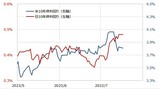 ［図表4］日米の10年債利回り（2023年5月～） 出所：リフィニティブ社データよりマネックス証券が作成