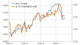 ［図表1］米ドル／円と日米10年債利回り差（2023年4月～） 出所：リフィニティブ社データよりマネックス証券が作成