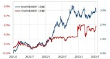 ［図表3］日米の10年債利回り（2021年1月～） 出所：リフィニティブ社データよりマネックス証券が作成