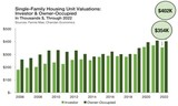 ［図表4］戸建て住宅（SFR）の評価額 出所：Fannie Mae, Shandan Economics