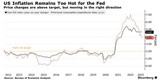 ［図表2］米国CPIと個人消費支出指数 出所：Bloomberg